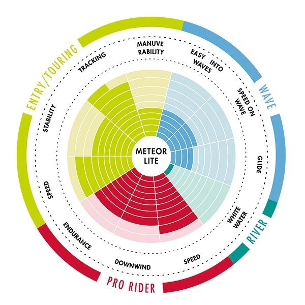 Σανίδα SUP Meteorlite Race 12'6'' 381cm - Aztron AS-600WD 5 Σανίδα SUP Meteorlite Race 12'6'' 381cm - Aztron AS-600WD - Image 3